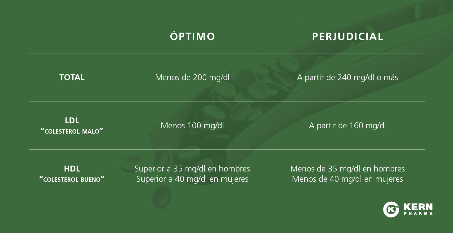 Niveles de colesterol. Colesterol "bueno" o "malo"