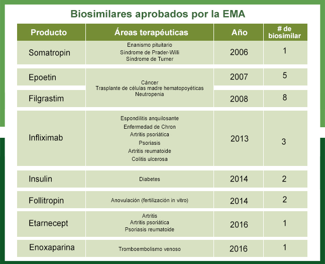 biosimilares