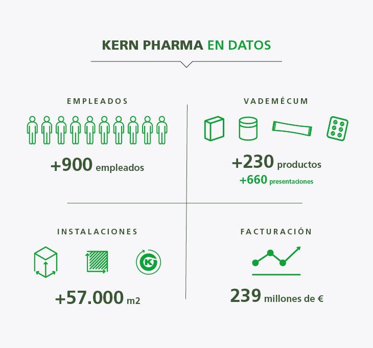 Kern Pharma: 20 años compromiso sin fin
