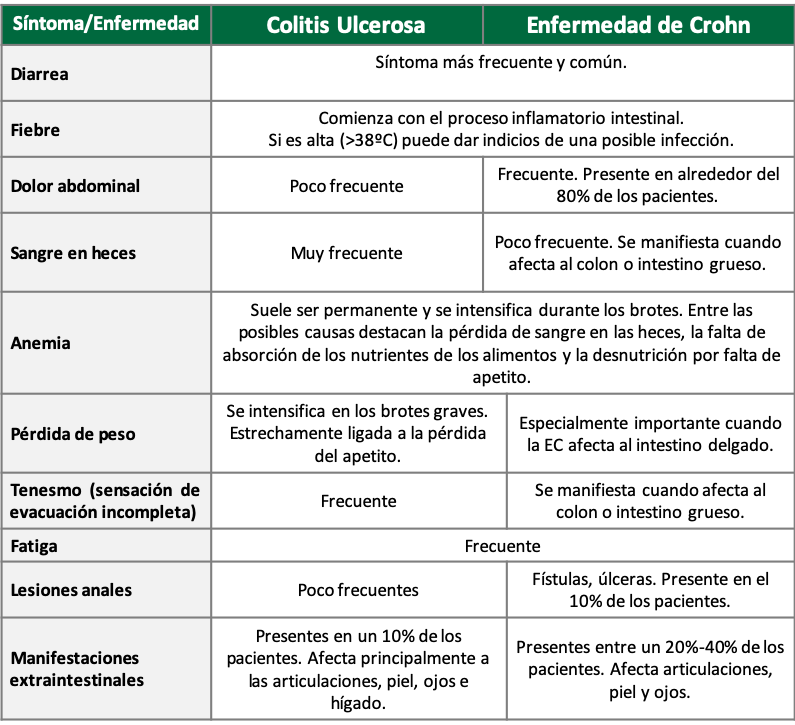 Síntomas de la Enfermedad Inflamatoria Intestinal