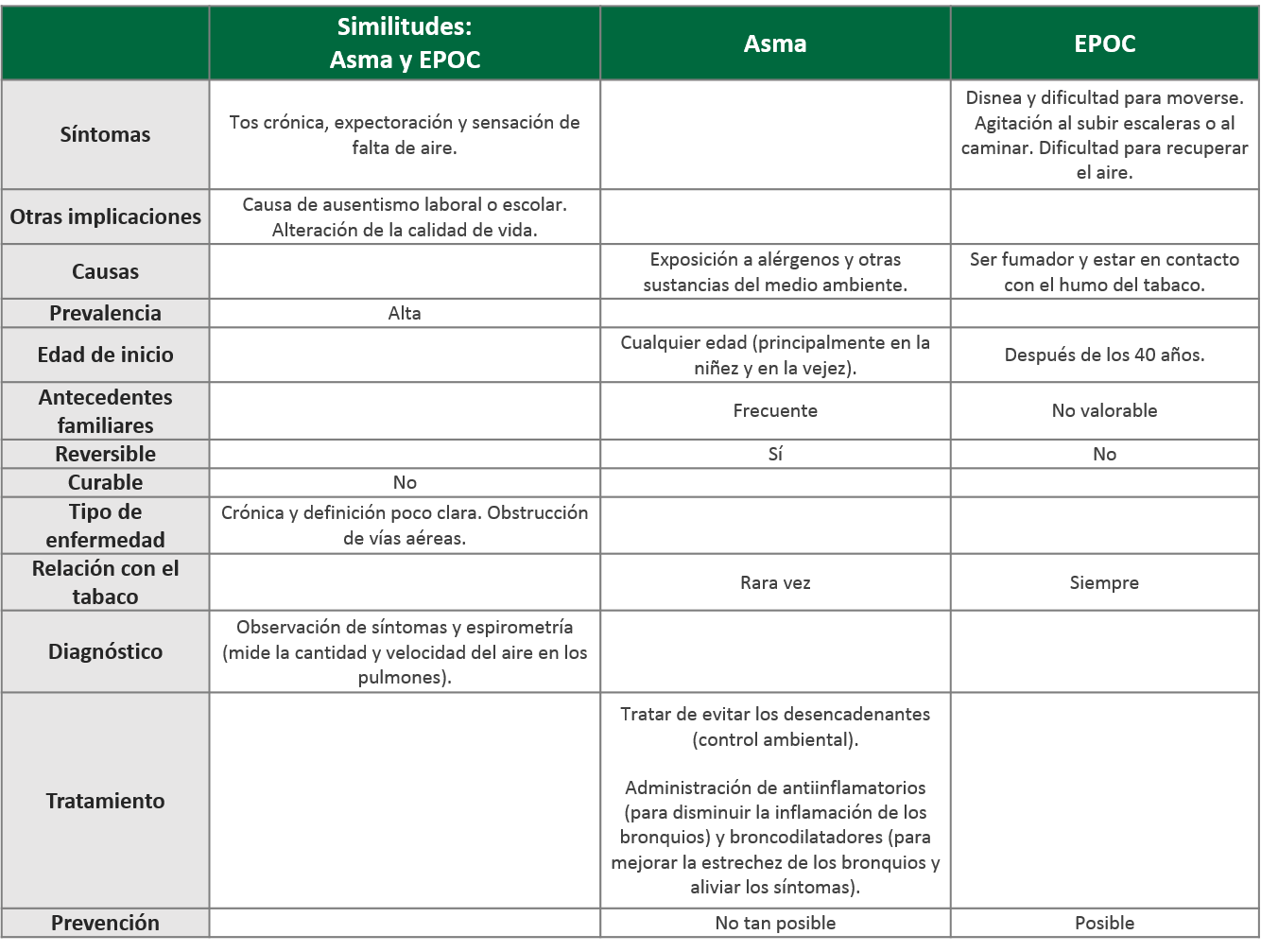 Asma y EPOC: similitudes y diferencias