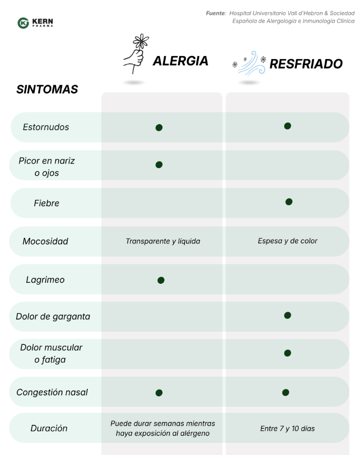 Alergia o resfriado: tabla rápida para diferenciarlos&nbsp;  